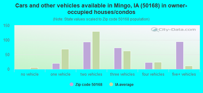 Cars and other vehicles available in Mingo, IA (50168) in owner-occupied houses/condos