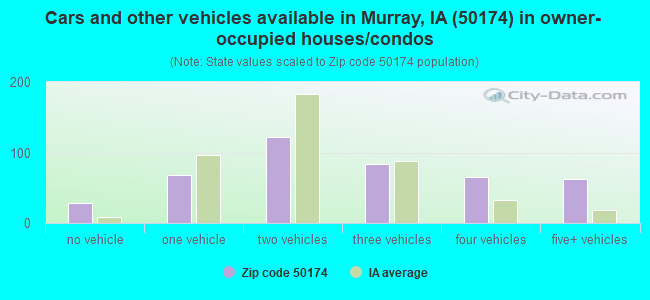 Cars and other vehicles available in Murray, IA (50174) in owner-occupied houses/condos