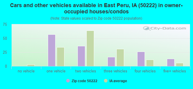 Cars and other vehicles available in East Peru, IA (50222) in owner-occupied houses/condos