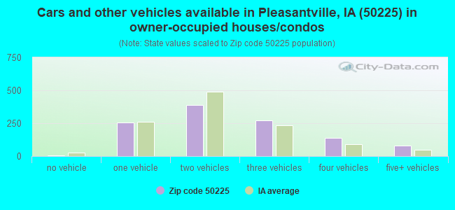 Cars and other vehicles available in Pleasantville, IA (50225) in owner-occupied houses/condos