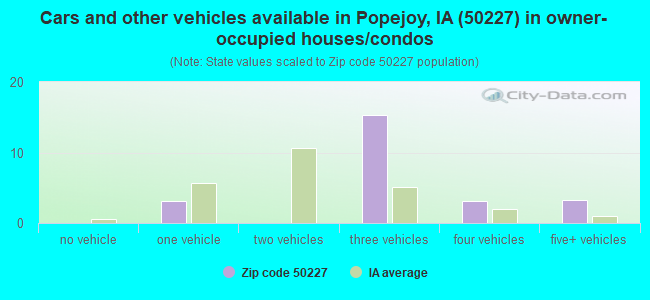 Cars and other vehicles available in Popejoy, IA (50227) in owner-occupied houses/condos