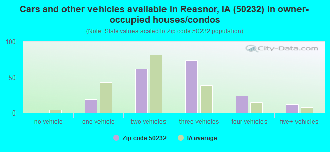 Cars and other vehicles available in Reasnor, IA (50232) in owner-occupied houses/condos