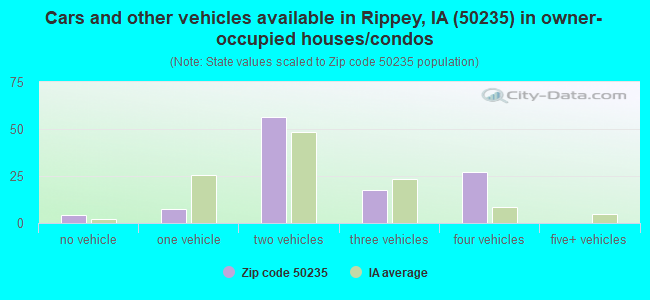 Cars and other vehicles available in Rippey, IA (50235) in owner-occupied houses/condos