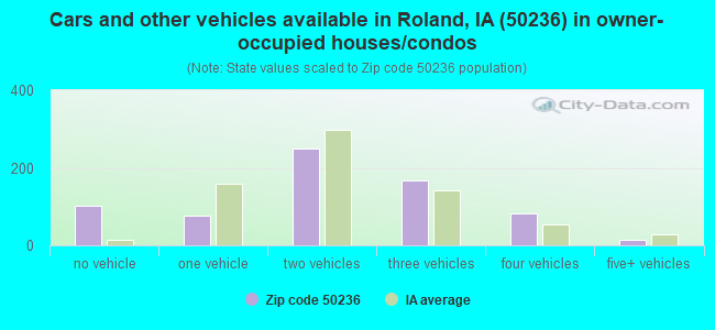 Cars and other vehicles available in Roland, IA (50236) in owner-occupied houses/condos