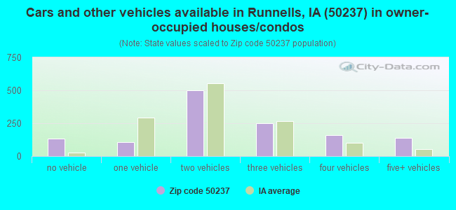Cars and other vehicles available in Runnells, IA (50237) in owner-occupied houses/condos