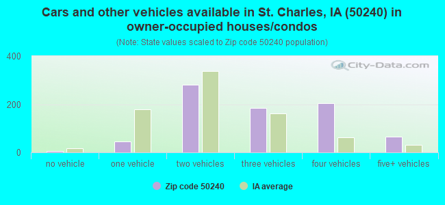 Cars and other vehicles available in St. Charles, IA (50240) in owner-occupied houses/condos