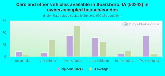 Cars and other vehicles available in Searsboro, IA (50242) in owner-occupied houses/condos