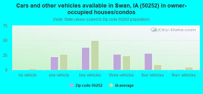 Cars and other vehicles available in Swan, IA (50252) in owner-occupied houses/condos