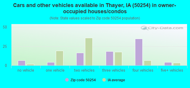 Cars and other vehicles available in Thayer, IA (50254) in owner-occupied houses/condos