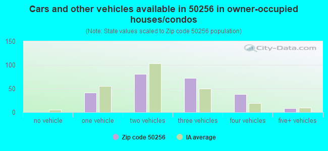 Cars and other vehicles available in 50256 in owner-occupied houses/condos