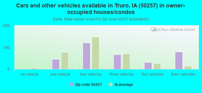 Cars and other vehicles available in Truro, IA (50257) in owner-occupied houses/condos