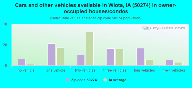 Cars and other vehicles available in Wiota, IA (50274) in owner-occupied houses/condos