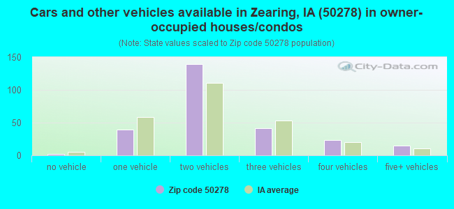 Cars and other vehicles available in Zearing, IA (50278) in owner-occupied houses/condos