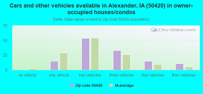 Cars and other vehicles available in Alexander, IA (50420) in owner-occupied houses/condos