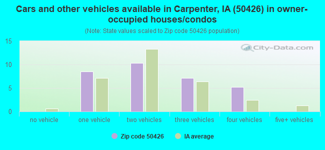Cars and other vehicles available in Carpenter, IA (50426) in owner-occupied houses/condos