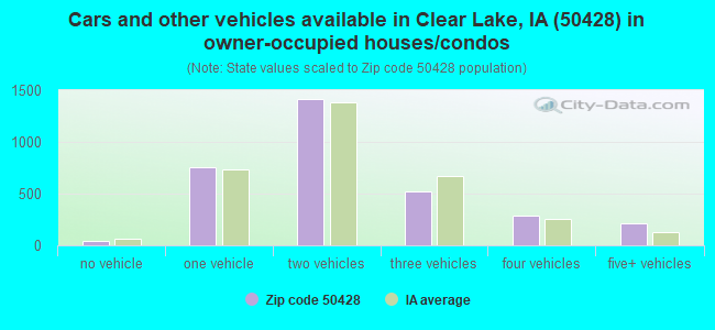 Cars and other vehicles available in Clear Lake, IA (50428) in owner-occupied houses/condos