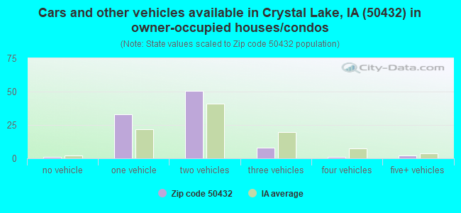 Cars and other vehicles available in Crystal Lake, IA (50432) in owner-occupied houses/condos