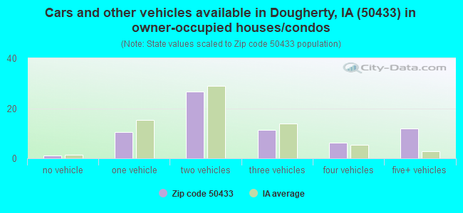 Cars and other vehicles available in Dougherty, IA (50433) in owner-occupied houses/condos