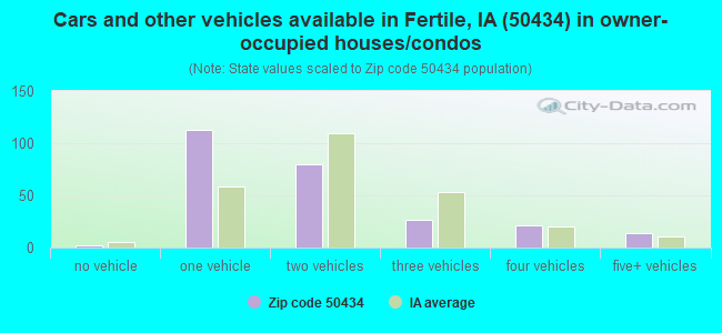 Cars and other vehicles available in Fertile, IA (50434) in owner-occupied houses/condos