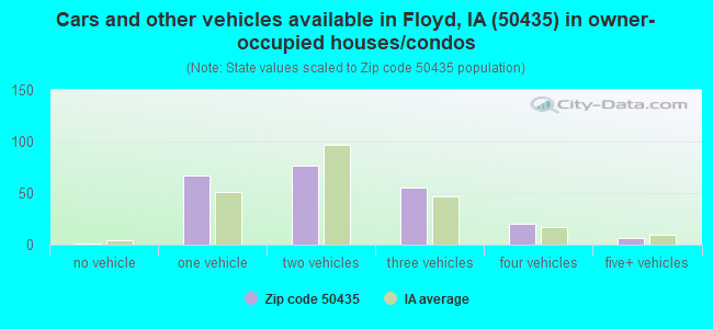 Cars and other vehicles available in Floyd, IA (50435) in owner-occupied houses/condos