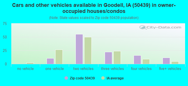 Cars and other vehicles available in Goodell, IA (50439) in owner-occupied houses/condos