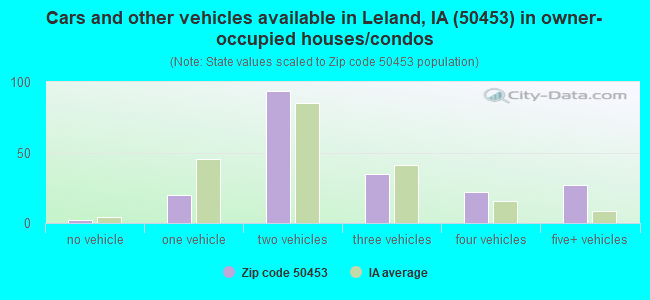 Cars and other vehicles available in Leland, IA (50453) in owner-occupied houses/condos