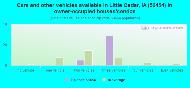 Cars and other vehicles available in Little Cedar, IA (50454) in owner-occupied houses/condos