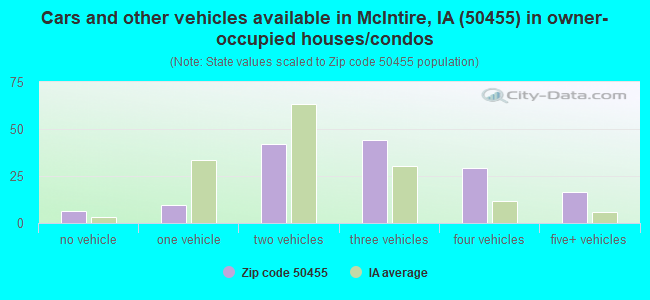Cars and other vehicles available in McIntire, IA (50455) in owner-occupied houses/condos