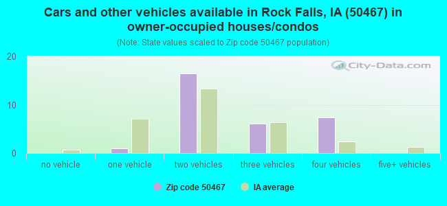 Cars and other vehicles available in Rock Falls, IA (50467) in owner-occupied houses/condos