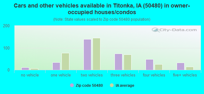 Cars and other vehicles available in Titonka, IA (50480) in owner-occupied houses/condos