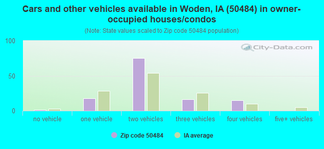 Cars and other vehicles available in Woden, IA (50484) in owner-occupied houses/condos