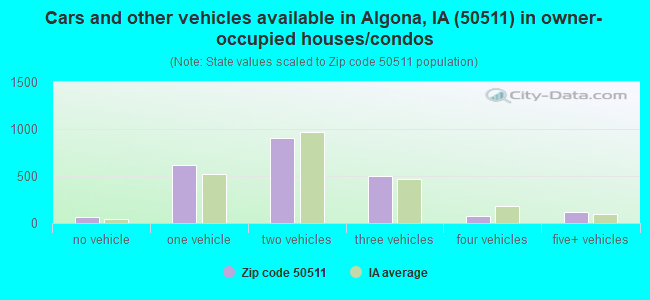 Cars and other vehicles available in Algona, IA (50511) in owner-occupied houses/condos