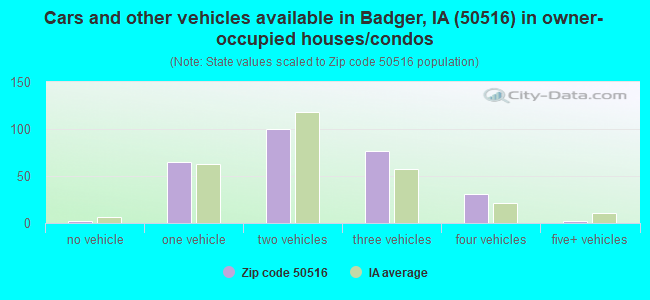 Cars and other vehicles available in Badger, IA (50516) in owner-occupied houses/condos
