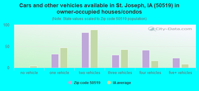 Cars and other vehicles available in St. Joseph, IA (50519) in owner-occupied houses/condos