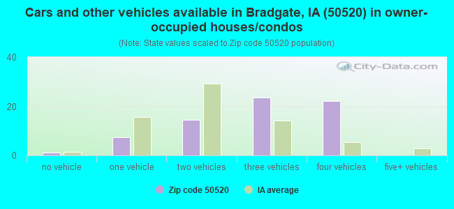 Cars and other vehicles available in Bradgate, IA (50520) in owner-occupied houses/condos