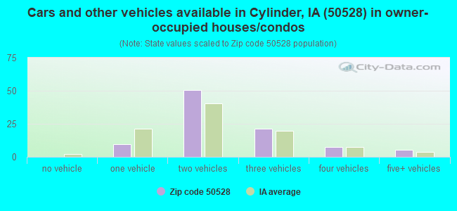 Cars and other vehicles available in Cylinder, IA (50528) in owner-occupied houses/condos