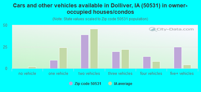 Cars and other vehicles available in Dolliver, IA (50531) in owner-occupied houses/condos
