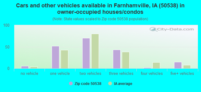 Cars and other vehicles available in Farnhamville, IA (50538) in owner-occupied houses/condos