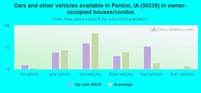 Cars and other vehicles available in Fenton, IA (50539) in owner-occupied houses/condos