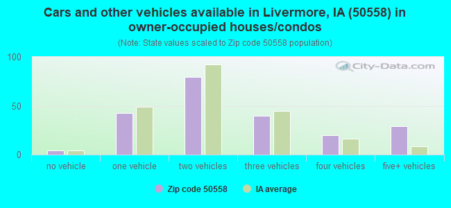 Cars and other vehicles available in Livermore, IA (50558) in owner-occupied houses/condos