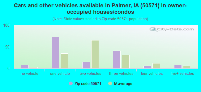 Cars and other vehicles available in Palmer, IA (50571) in owner-occupied houses/condos