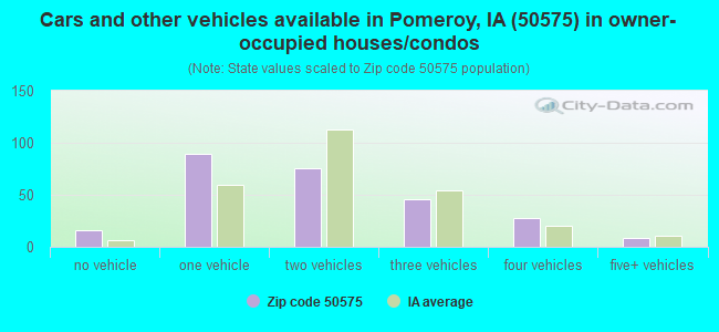 Cars and other vehicles available in Pomeroy, IA (50575) in owner-occupied houses/condos