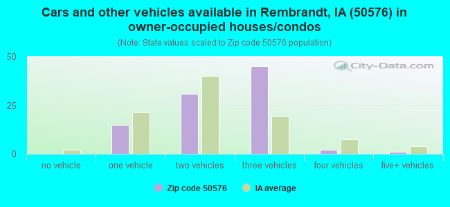 Cars and other vehicles available in Rembrandt, IA (50576) in owner-occupied houses/condos