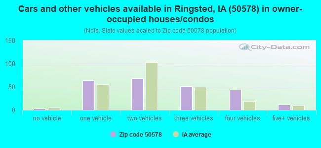 Cars and other vehicles available in Ringsted, IA (50578) in owner-occupied houses/condos
