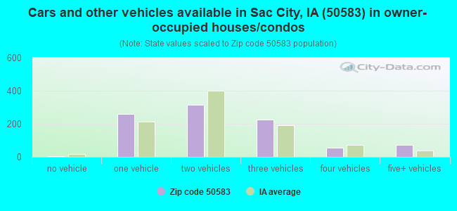 Cars and other vehicles available in Sac City, IA (50583) in owner-occupied houses/condos