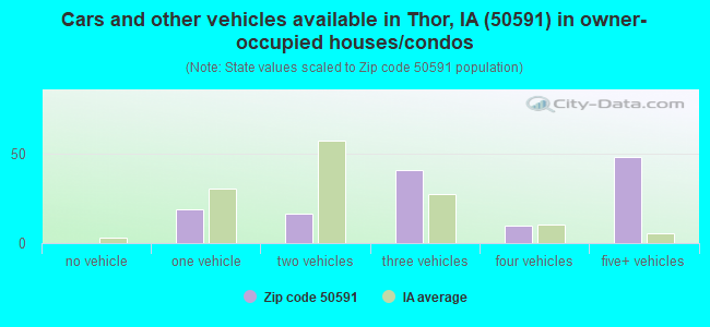 Cars and other vehicles available in Thor, IA (50591) in owner-occupied houses/condos