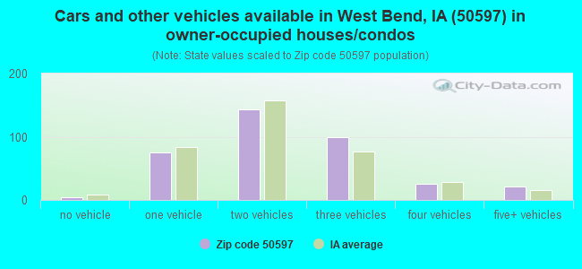 Cars and other vehicles available in West Bend, IA (50597) in owner-occupied houses/condos