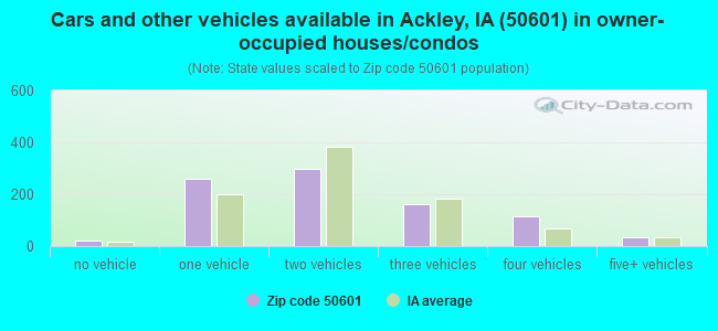 Cars and other vehicles available in Ackley, IA (50601) in owner-occupied houses/condos