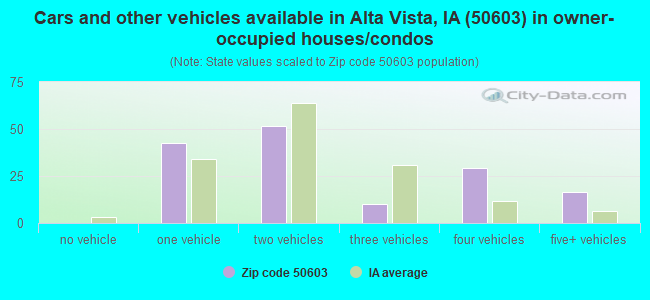 Cars and other vehicles available in Alta Vista, IA (50603) in owner-occupied houses/condos