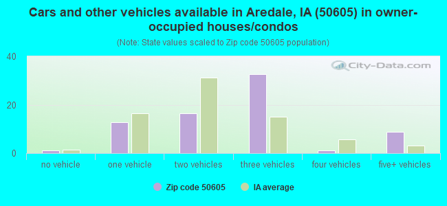 Cars and other vehicles available in Aredale, IA (50605) in owner-occupied houses/condos